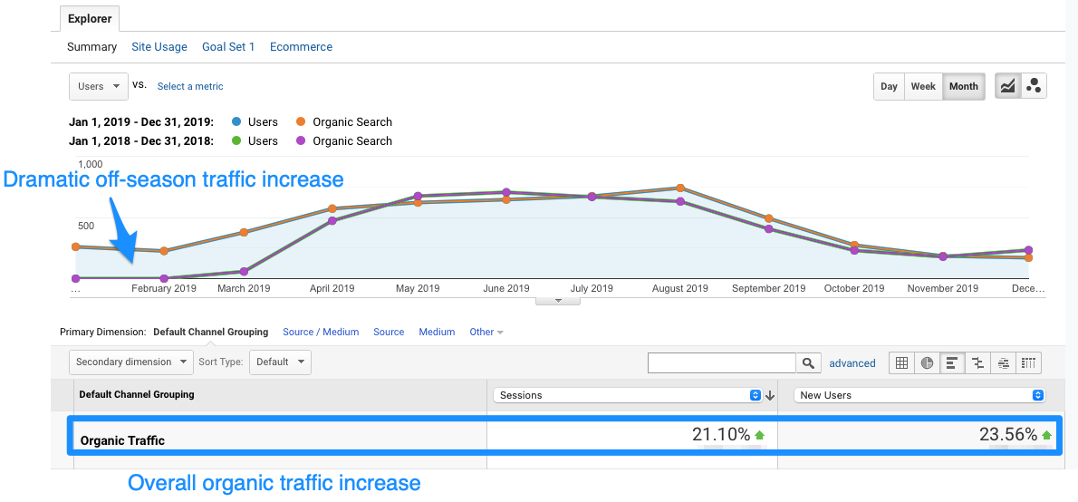 Google Analytics snapshot Google Analytics graph showing a 20% rise in organic traffic for a website thanks to the content and SEO efforts of lilbird creative.